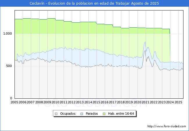 Evolucin Afiliados a la Seguridad Social, parados y poblacin en edad de trabajar para el Municipio de Ceclavn hasta Agosto del 2025.