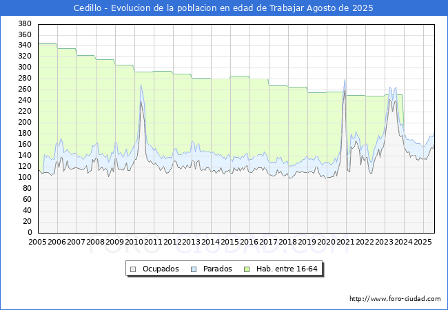 Evolucin Afiliados a la Seguridad Social, parados y poblacin en edad de trabajar para el Municipio de Cedillo hasta Agosto del 2025.