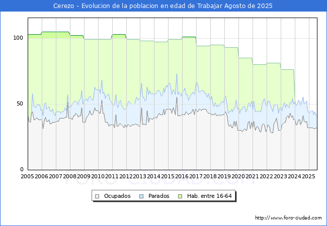 Evolucin Afiliados a la Seguridad Social, parados y poblacin en edad de trabajar para el Municipio de Cerezo hasta Agosto del 2025.