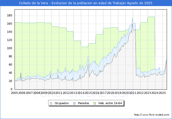 Evolucin Afiliados a la Seguridad Social, parados y poblacin en edad de trabajar para el Municipio de Collado de la Vera hasta Agosto del 2025.