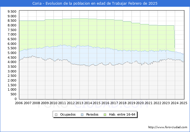 Evolucin Afiliados a la Seguridad Social, parados y poblacin en edad de trabajar para el Municipio de Coria hasta Febrero del 2025.