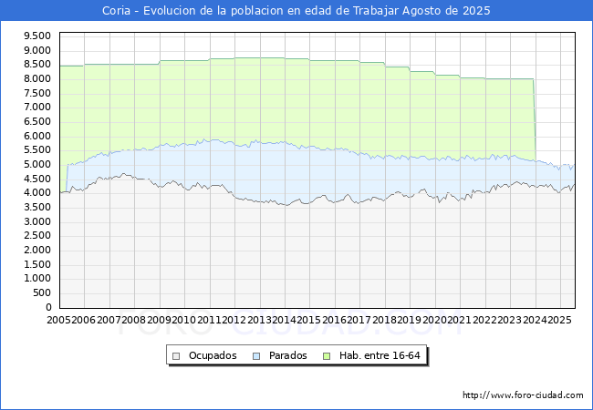 Evolucin Afiliados a la Seguridad Social, parados y poblacin en edad de trabajar para el Municipio de Coria hasta Agosto del 2025.