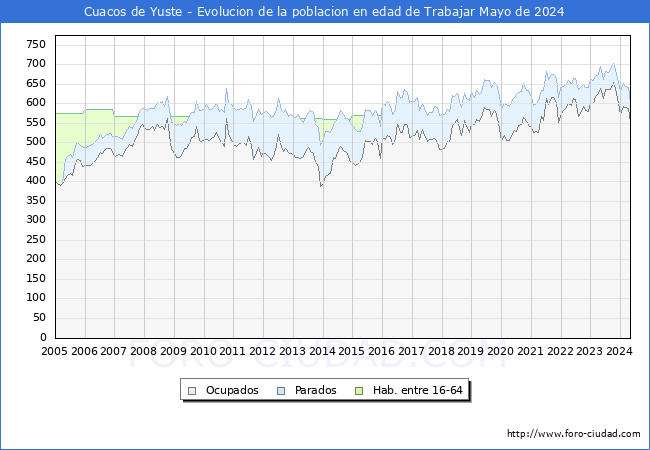 Evolucin Afiliados a la Seguridad Social, parados y poblacin en edad de trabajar para el Municipio de Cuacos de Yuste hasta Mayo del 2024.