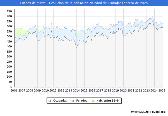 Evolucin Afiliados a la Seguridad Social, parados y poblacin en edad de trabajar para el Municipio de Cuacos de Yuste hasta Febrero del 2025.