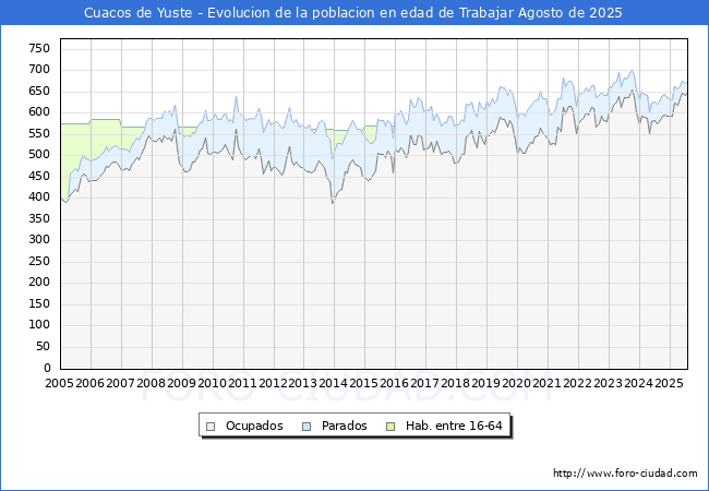 Evoluci�n Afiliados a la Seguridad Social, parados y poblaci�n en edad de trabajar para el Municipio de Cuacos de Yuste hasta Agosto del 2025.