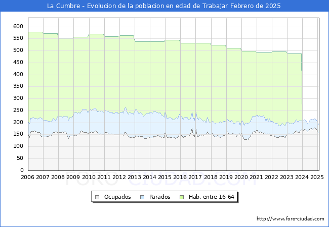 Evolucin Afiliados a la Seguridad Social, parados y poblacin en edad de trabajar para el Municipio de La Cumbre hasta Febrero del 2025.