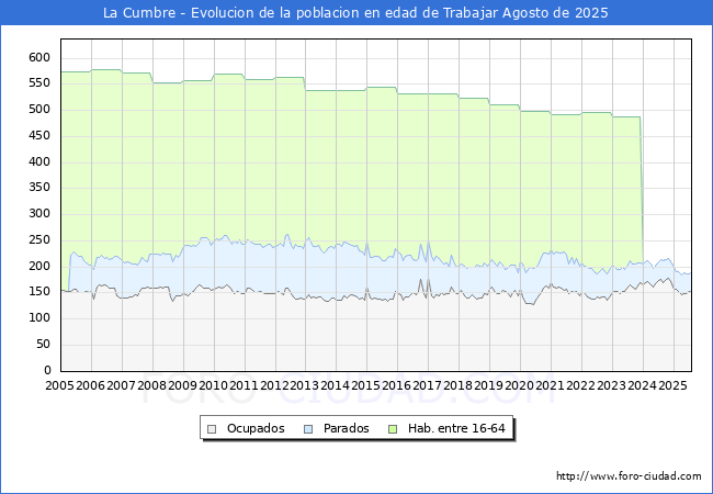 Evoluci�n Afiliados a la Seguridad Social, parados y poblaci�n en edad de trabajar para el Municipio de La Cumbre hasta Agosto del 2025.