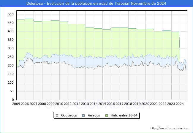 Evolucin Afiliados a la Seguridad Social, parados y poblacin en edad de trabajar para el Municipio de Deleitosa hasta Noviembre del 2024.