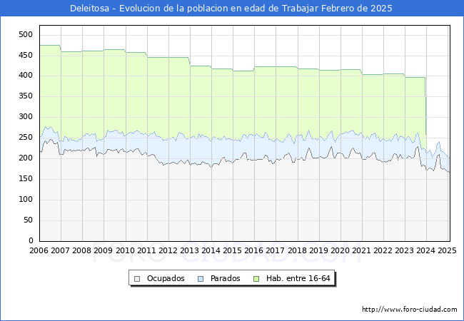 Evolucin Afiliados a la Seguridad Social, parados y poblacin en edad de trabajar para el Municipio de Deleitosa hasta Febrero del 2025.