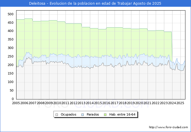 Evolucin Afiliados a la Seguridad Social, parados y poblacin en edad de trabajar para el Municipio de Deleitosa hasta Agosto del 2025.