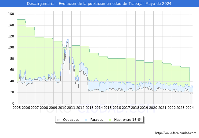 Evolucin Afiliados a la Seguridad Social, parados y poblacin en edad de trabajar para el Municipio de Descargamara hasta Mayo del 2024.