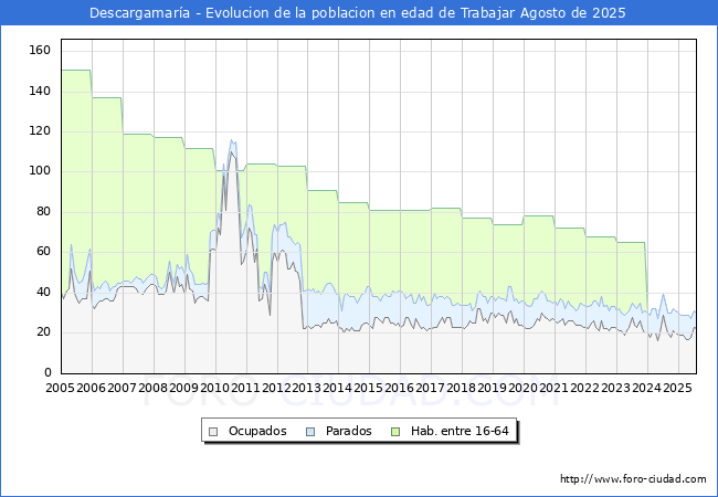 Evolucin Afiliados a la Seguridad Social, parados y poblacin en edad de trabajar para el Municipio de Descargamara hasta Agosto del 2025.