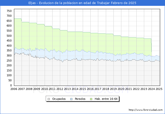 Evolucin Afiliados a la Seguridad Social, parados y poblacin en edad de trabajar para el Municipio de Eljas hasta Febrero del 2025.