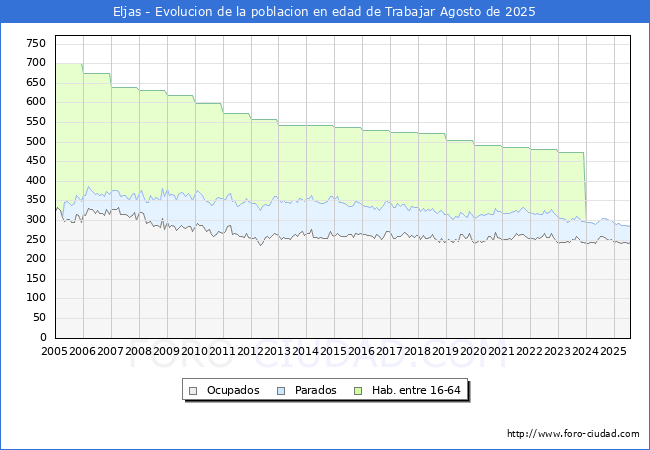 Evolucin Afiliados a la Seguridad Social, parados y poblacin en edad de trabajar para el Municipio de Eljas hasta Agosto del 2025.