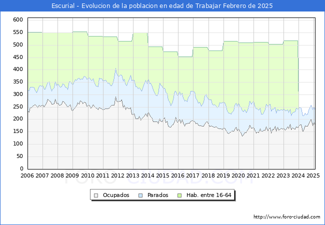 Evolucin Afiliados a la Seguridad Social, parados y poblacin en edad de trabajar para el Municipio de Escurial hasta Febrero del 2025.
