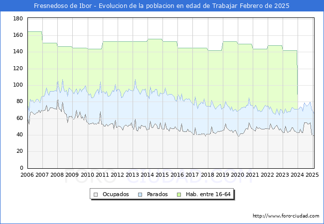 Evolucin Afiliados a la Seguridad Social, parados y poblacin en edad de trabajar para el Municipio de Fresnedoso de Ibor hasta Febrero del 2025.