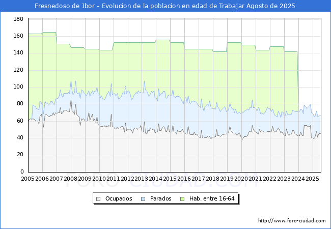 Evolucin Afiliados a la Seguridad Social, parados y poblacin en edad de trabajar para el Municipio de Fresnedoso de Ibor hasta Agosto del 2025.
