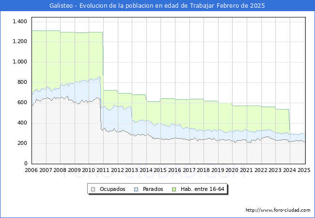 Evolucin Afiliados a la Seguridad Social, parados y poblacin en edad de trabajar para el Municipio de Galisteo hasta Febrero del 2025.