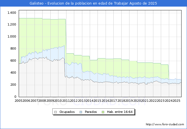 Evolucin Afiliados a la Seguridad Social, parados y poblacin en edad de trabajar para el Municipio de Galisteo hasta Agosto del 2025.