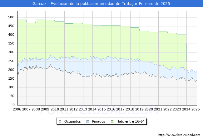 Evolucin Afiliados a la Seguridad Social, parados y poblacin en edad de trabajar para el Municipio de Garciaz hasta Febrero del 2025.