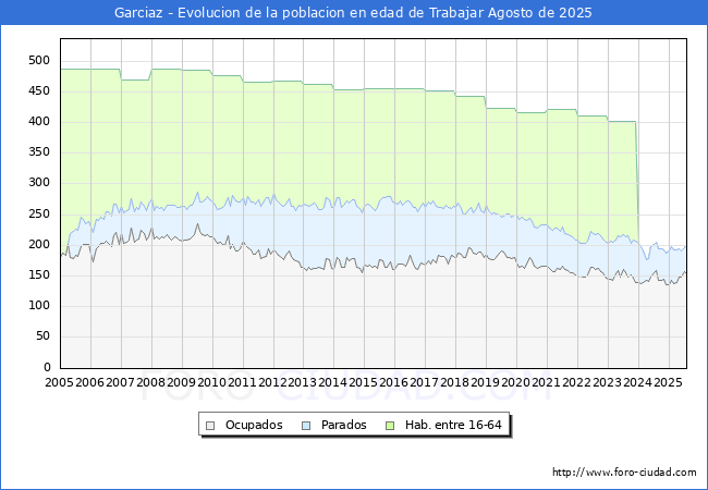 Evolucin Afiliados a la Seguridad Social, parados y poblacin en edad de trabajar para el Municipio de Garciaz hasta Agosto del 2025.