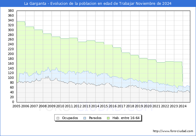 Evolucin Afiliados a la Seguridad Social, parados y poblacin en edad de trabajar para el Municipio de La Garganta hasta Noviembre del 2024.