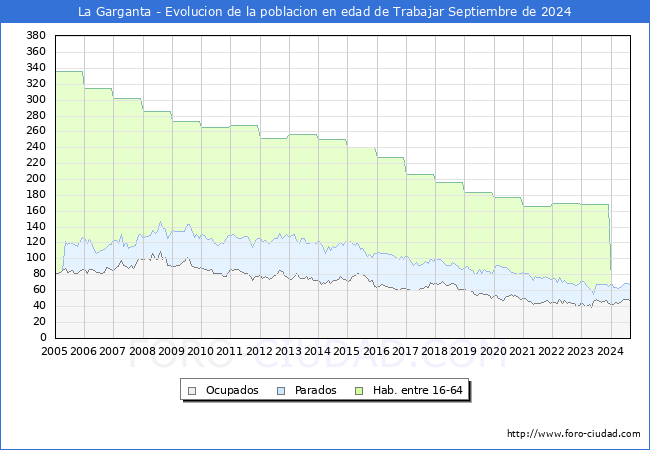 Evolucin Afiliados a la Seguridad Social, parados y poblacin en edad de trabajar para el Municipio de La Garganta hasta Septiembre del 2024.