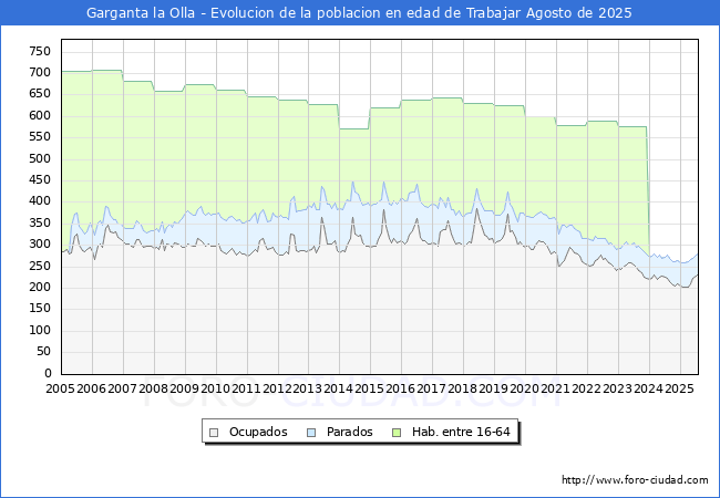 Evolucin Afiliados a la Seguridad Social, parados y poblacin en edad de trabajar para el Municipio de Garganta la Olla hasta Agosto del 2025.