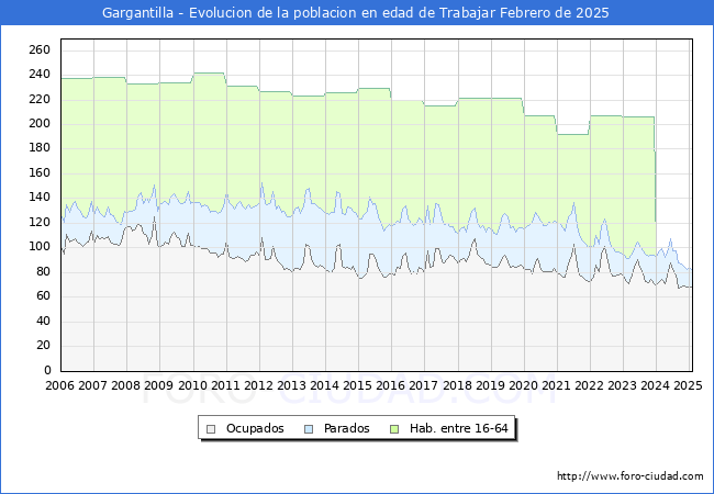 Evolucin Afiliados a la Seguridad Social, parados y poblacin en edad de trabajar para el Municipio de Gargantilla hasta Febrero del 2025.