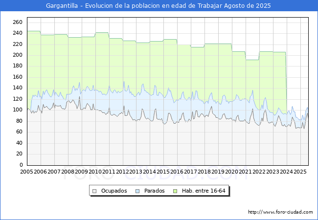 Evolucin Afiliados a la Seguridad Social, parados y poblacin en edad de trabajar para el Municipio de Gargantilla hasta Agosto del 2025.