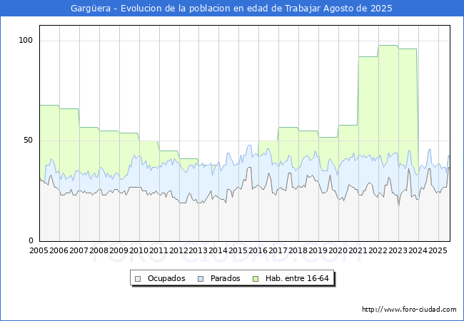 Evolucin Afiliados a la Seguridad Social, parados y poblacin en edad de trabajar para el Municipio de Gargera hasta Agosto del 2025.