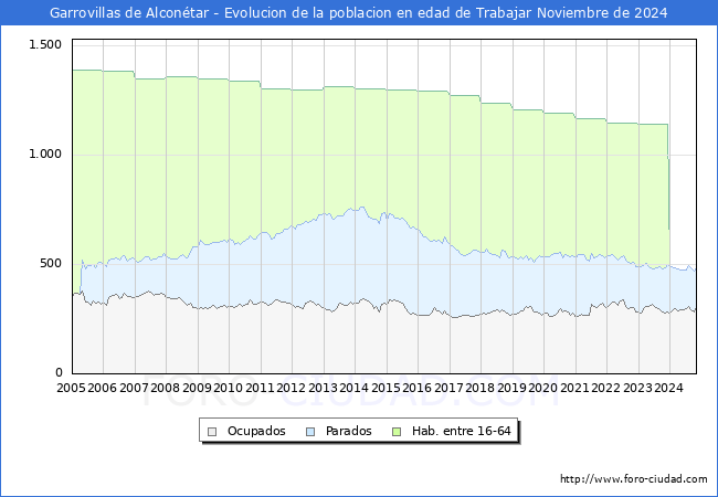 Evolucin Afiliados a la Seguridad Social, parados y poblacin en edad de trabajar para el Municipio de Garrovillas de Alcontar hasta Noviembre del 2024.