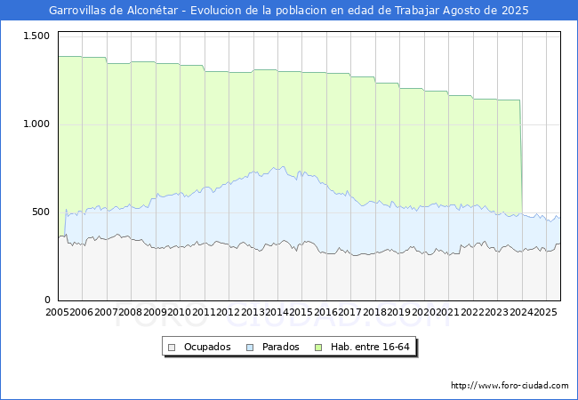 Evolucin Afiliados a la Seguridad Social, parados y poblacin en edad de trabajar para el Municipio de Garrovillas de Alcontar hasta Agosto del 2025.
