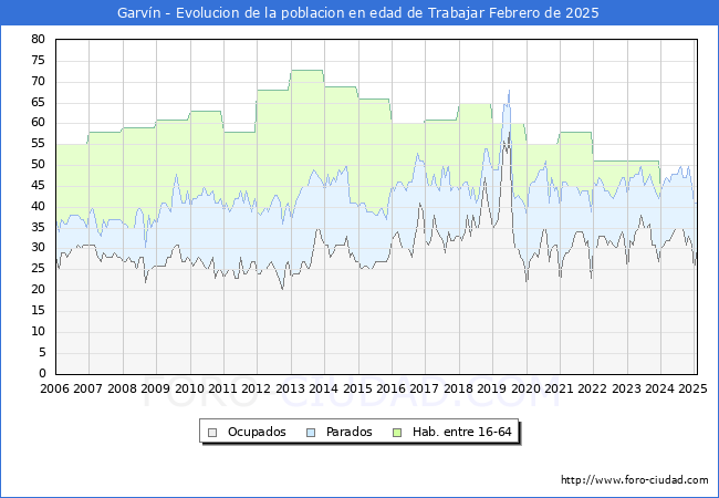 Evolucin Afiliados a la Seguridad Social, parados y poblacin en edad de trabajar para el Municipio de Garvn hasta Febrero del 2025.