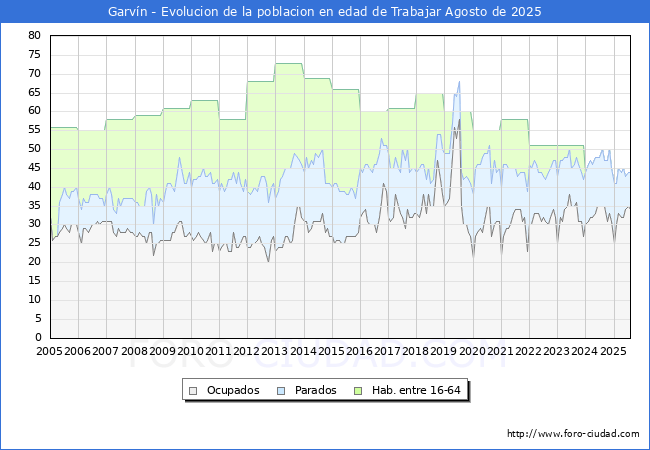 Evolucin Afiliados a la Seguridad Social, parados y poblacin en edad de trabajar para el Municipio de Garvn hasta Agosto del 2025.