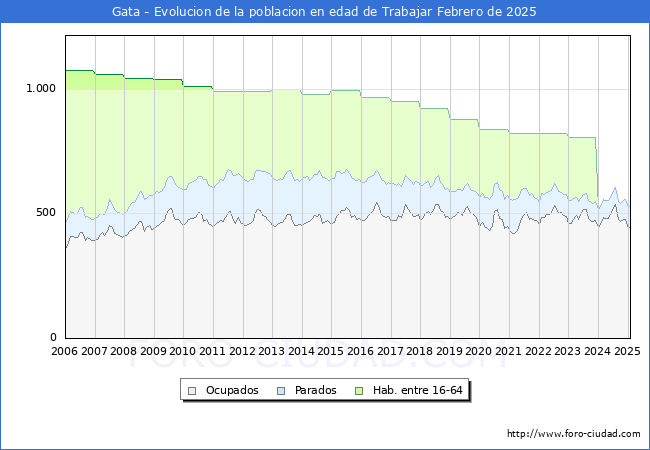 Evolucin Afiliados a la Seguridad Social, parados y poblacin en edad de trabajar para el Municipio de Gata hasta Febrero del 2025.