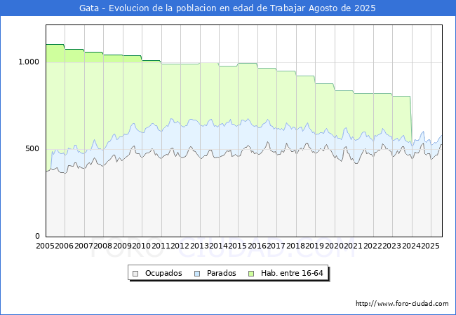 Evolucin Afiliados a la Seguridad Social, parados y poblacin en edad de trabajar para el Municipio de Gata hasta Agosto del 2025.