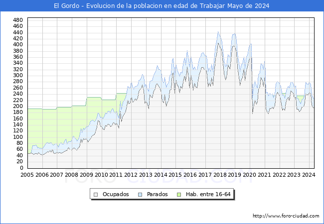 Evolucin Afiliados a la Seguridad Social, parados y poblacin en edad de trabajar para el Municipio de El Gordo hasta Mayo del 2024.