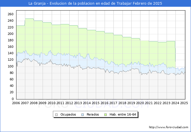 Evolucin Afiliados a la Seguridad Social, parados y poblacin en edad de trabajar para el Municipio de La Granja hasta Febrero del 2025.
