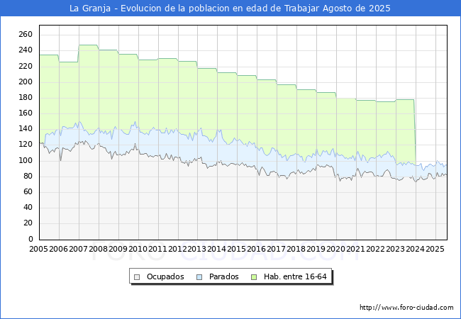 Evolucin Afiliados a la Seguridad Social, parados y poblacin en edad de trabajar para el Municipio de La Granja hasta Agosto del 2025.