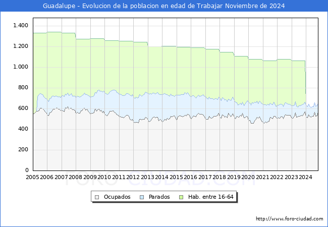 Evolucin Afiliados a la Seguridad Social, parados y poblacin en edad de trabajar para el Municipio de Guadalupe hasta Noviembre del 2024.