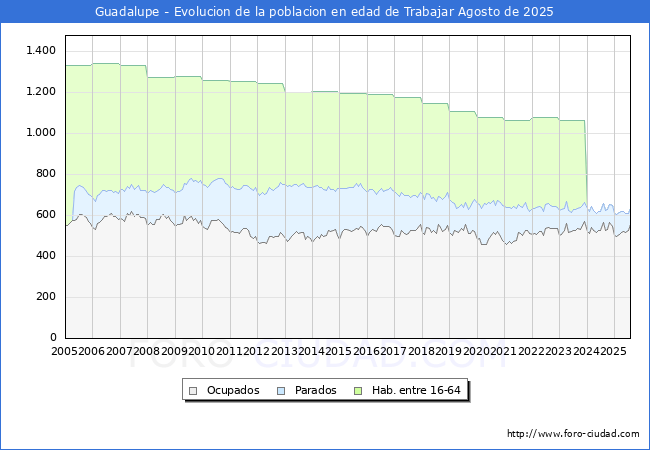 Evolucin Afiliados a la Seguridad Social, parados y poblacin en edad de trabajar para el Municipio de Guadalupe hasta Agosto del 2025.