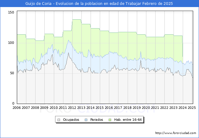 Evolucin Afiliados a la Seguridad Social, parados y poblacin en edad de trabajar para el Municipio de Guijo de Coria hasta Febrero del 2025.