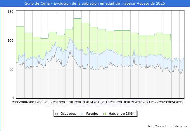 Evolucin Afiliados a la Seguridad Social, parados y poblacin en edad de trabajar para el Municipio de Guijo de Coria hasta Agosto del 2025.