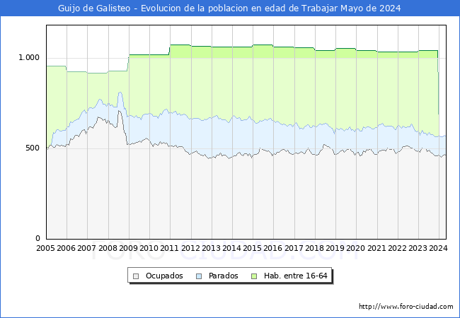 Evolucin Afiliados a la Seguridad Social, parados y poblacin en edad de trabajar para el Municipio de Guijo de Galisteo hasta Mayo del 2024.