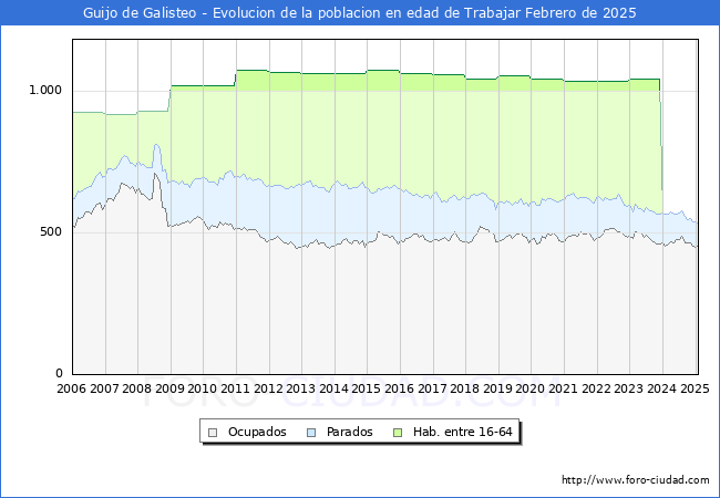 Evolucin Afiliados a la Seguridad Social, parados y poblacin en edad de trabajar para el Municipio de Guijo de Galisteo hasta Febrero del 2025.