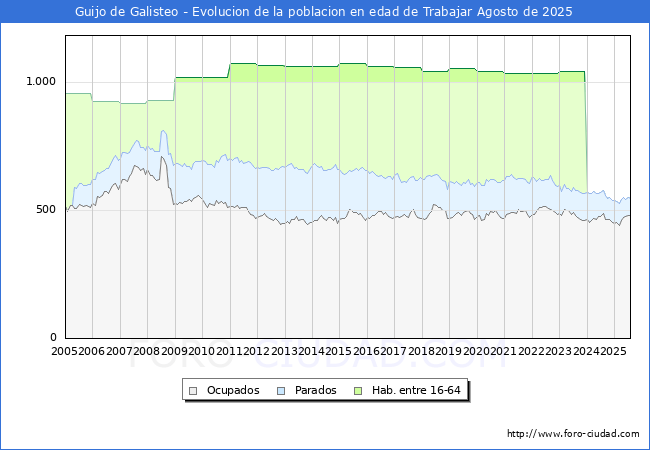 Evolucin Afiliados a la Seguridad Social, parados y poblacin en edad de trabajar para el Municipio de Guijo de Galisteo hasta Agosto del 2025.