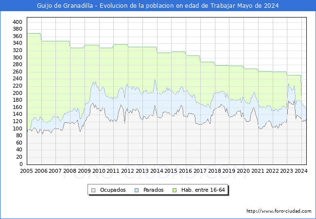 Evolucin Afiliados a la Seguridad Social, parados y poblacin en edad de trabajar para el Municipio de Guijo de Granadilla hasta Mayo del 2024.