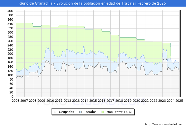 Evolucin Afiliados a la Seguridad Social, parados y poblacin en edad de trabajar para el Municipio de Guijo de Granadilla hasta Febrero del 2025.