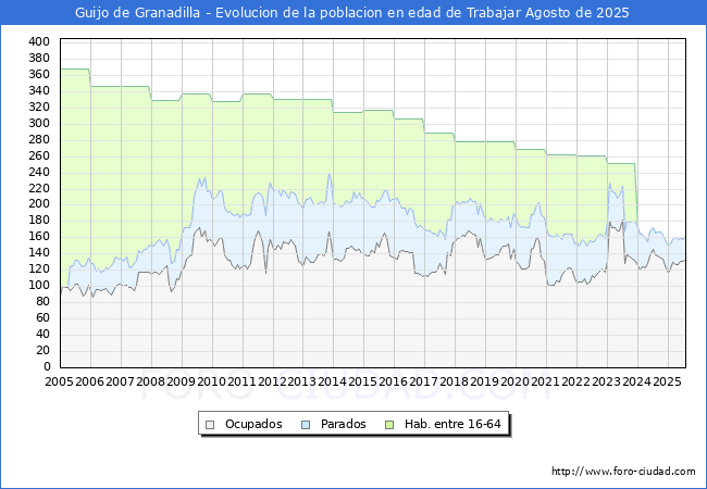 Evolucin Afiliados a la Seguridad Social, parados y poblacin en edad de trabajar para el Municipio de Guijo de Granadilla hasta Agosto del 2025.